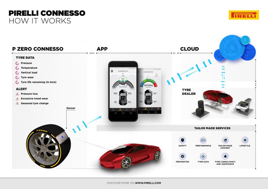 Pirelli Connesso