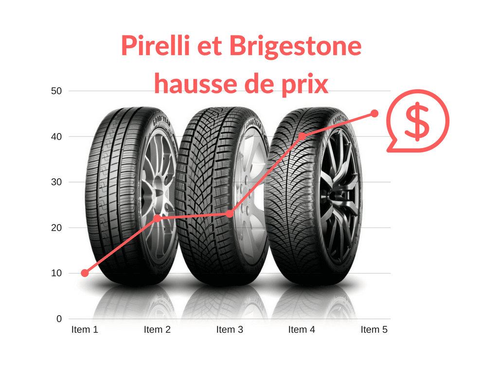 Pirelli et Brigestone hausse de prix