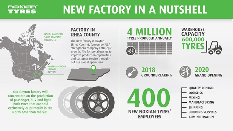 Infomartions chiffrees sur la nouvelle usine de Nokian aux Etats-Unis
