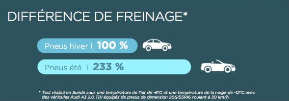 Test de la différence de distances de freinage entre un pneu été et un pneu hiver