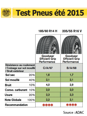 Résultats du Goodyear EfficientGrip au test des pneus été 2015 de l'ADAC